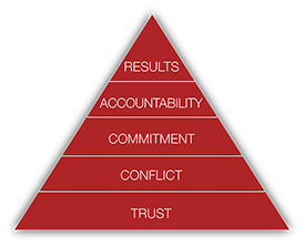 Image of red triangle separated top to bottom with Results, Accountabillity,Commitment, Conflict and Trust keywords